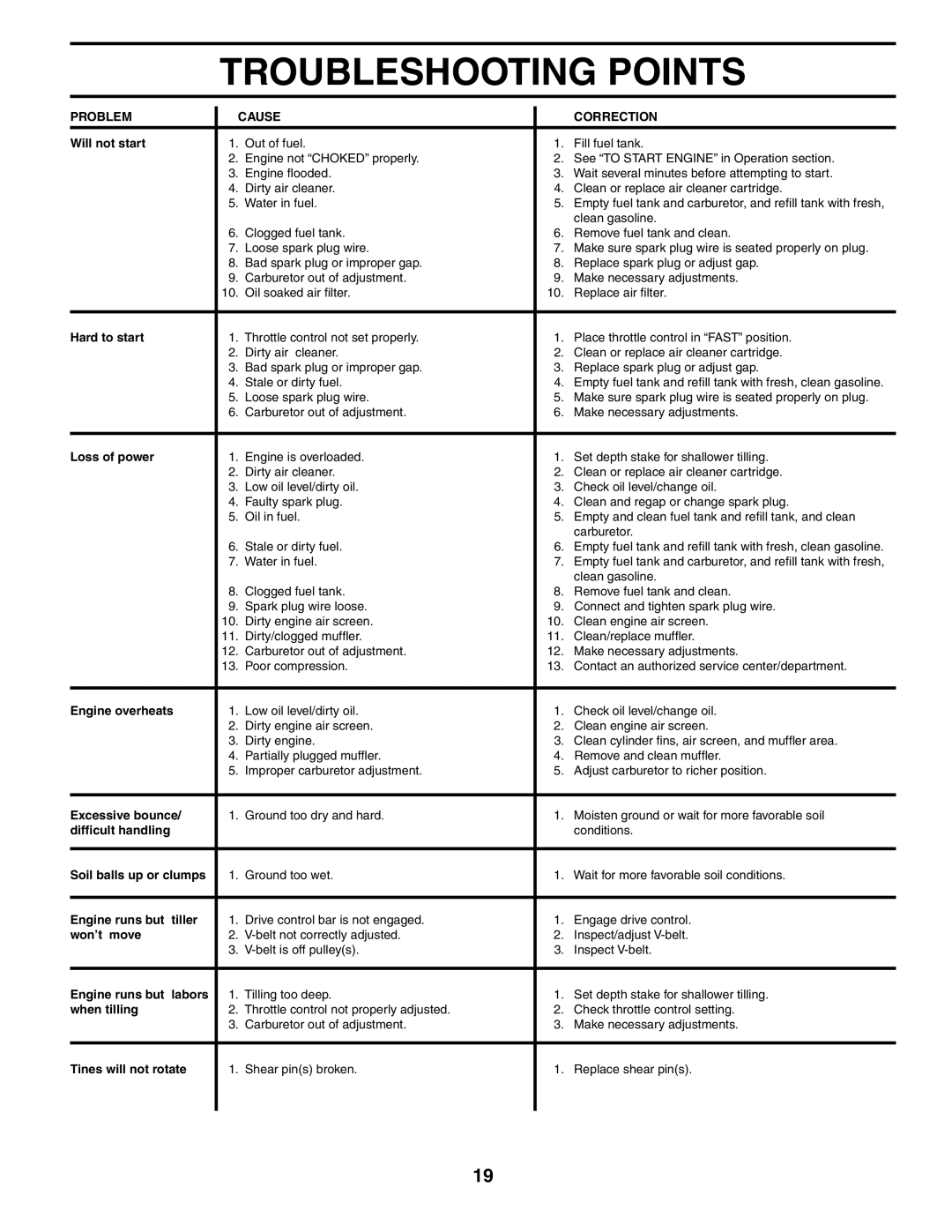 Husqvarna 650RTT owner manual Troubleshooting Points 