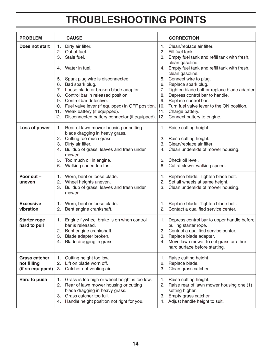 Husqvarna 6521CM owner manual Troubleshooting Points, Problem Cause Correction 