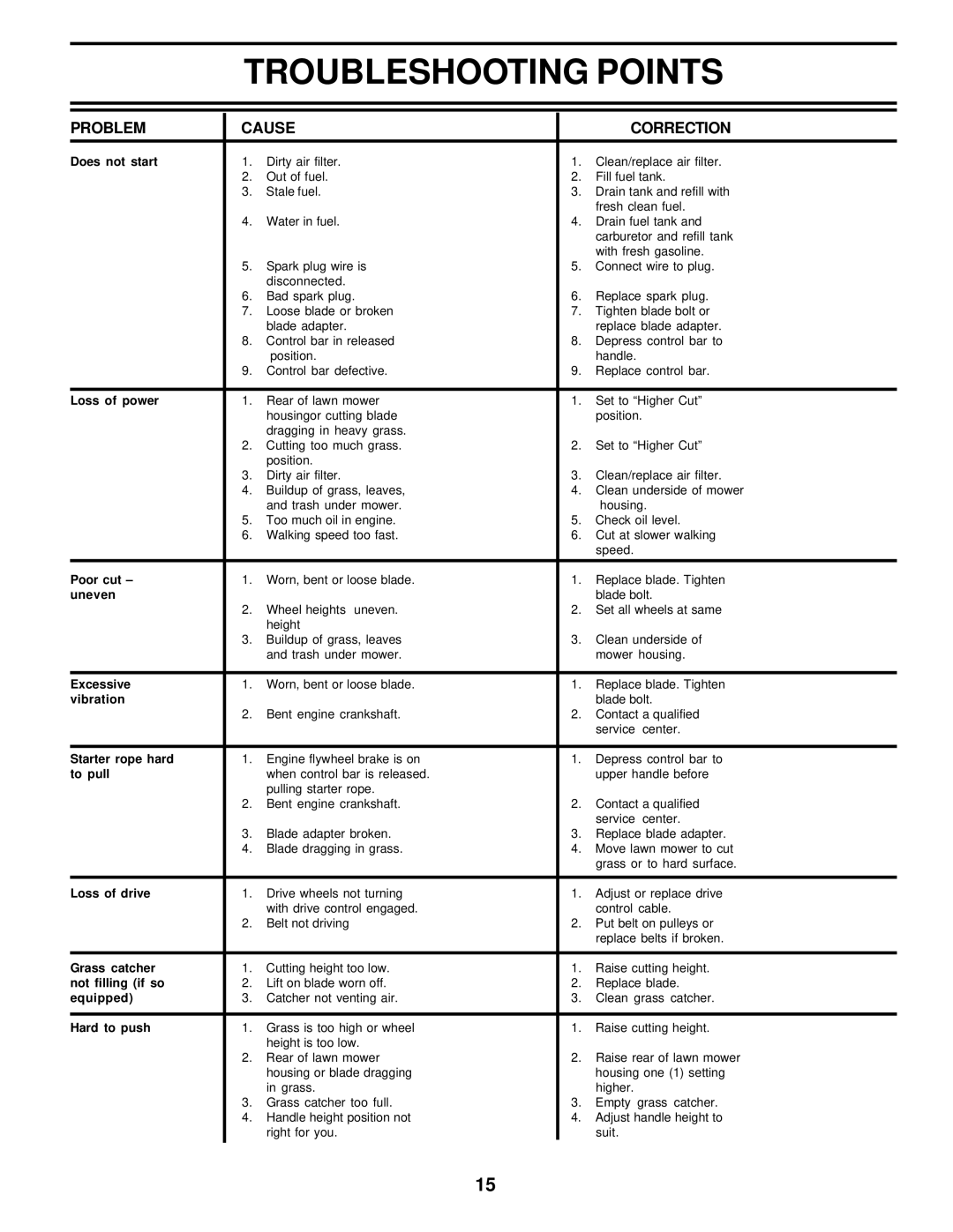 Husqvarna 6522CH owner manual Troubleshooting Points, Problem Cause Correction 