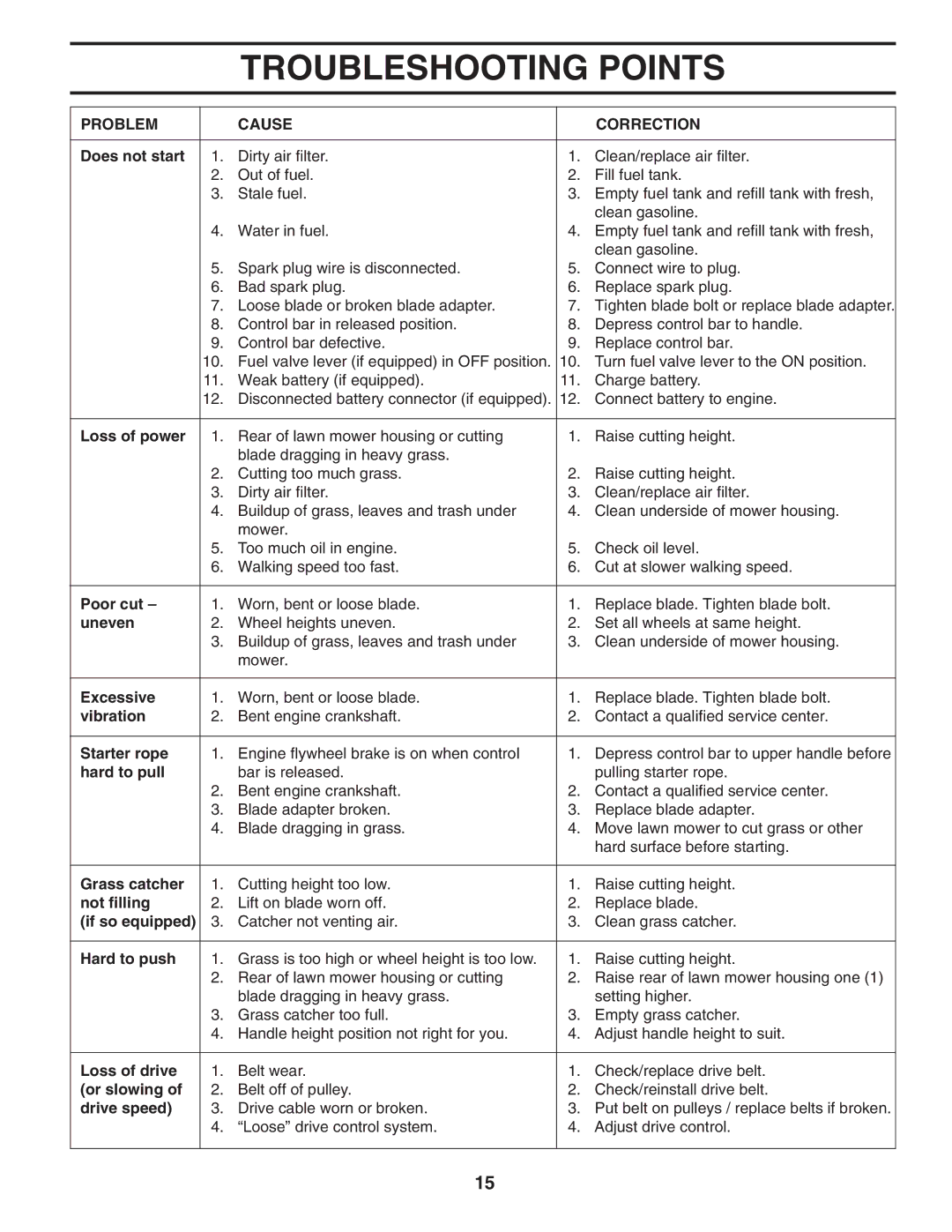 Husqvarna 7021F manual Troubleshooting Points, Problem Cause Correction 