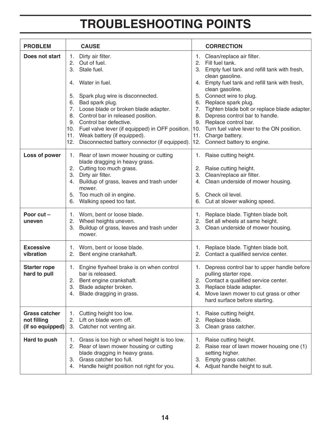 Husqvarna 7021P owner manual Troubleshooting Points, Problem Cause Correction 