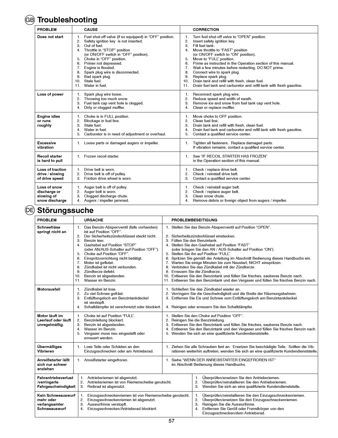 Husqvarna 8024STE instruction manual Troubleshooting, Störungssuche 