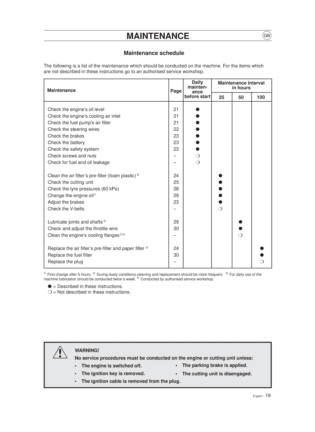 Husqvarna 970, 850 manual Maintenancee, Maintenance schedule, Daily Maintenance interval, Hours Ance Before start 100 