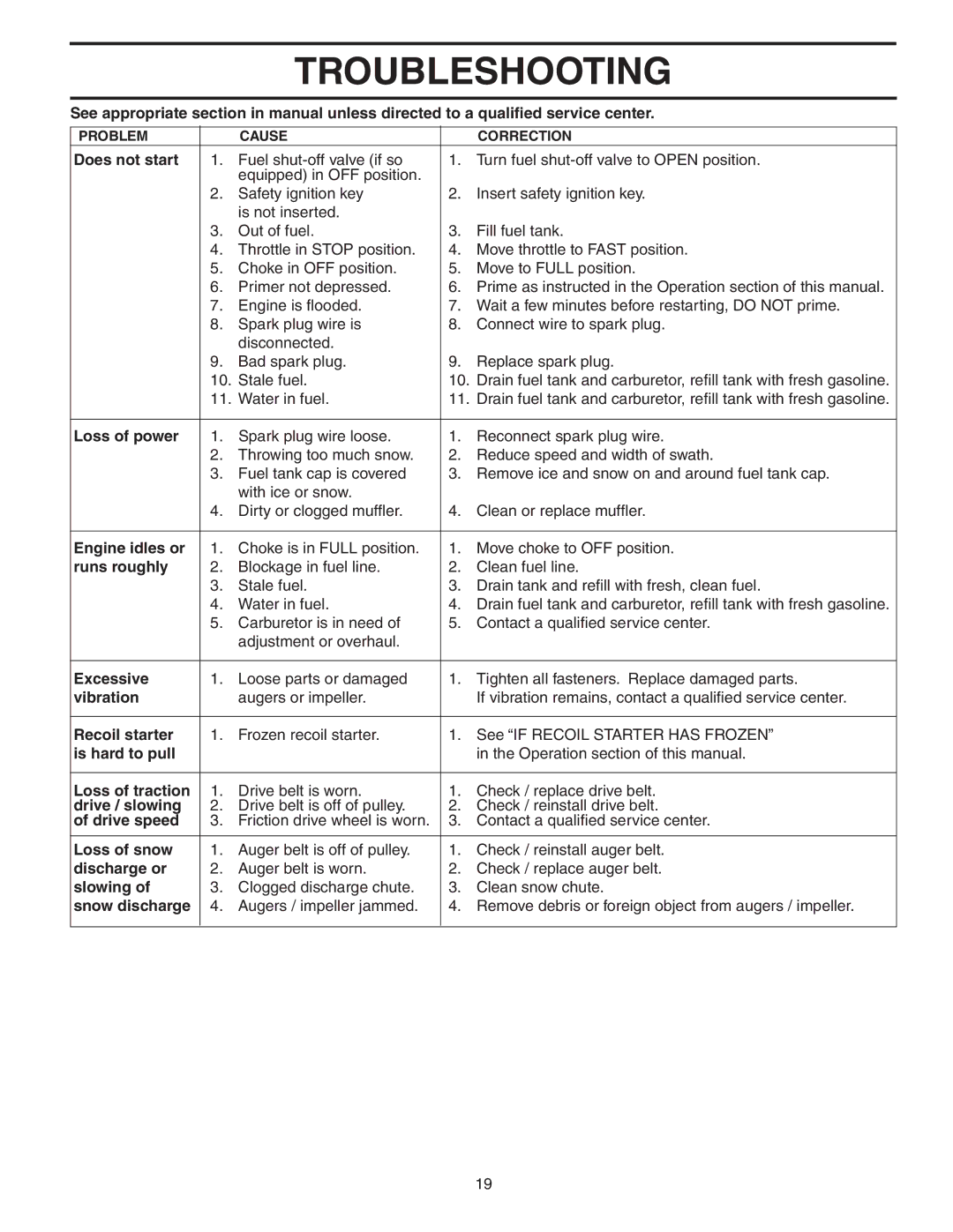 Husqvarna 9027ST owner manual Troubleshooting 