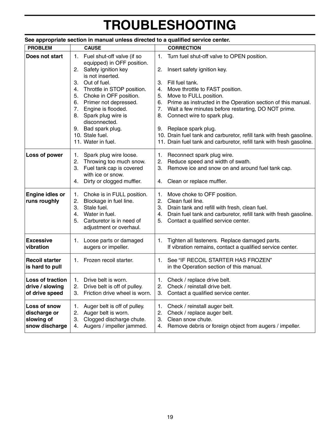 Husqvarna 9027STE owner manual Troubleshooting 