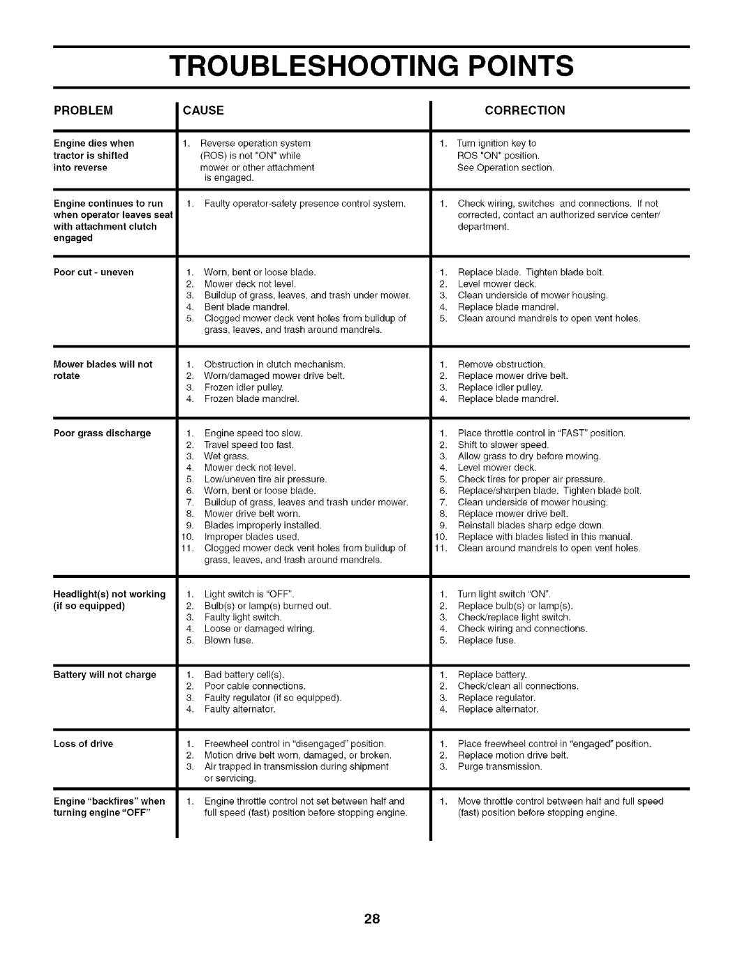 Husqvarna 917.27909 owner manual Problem Cause Correction, Engaged 