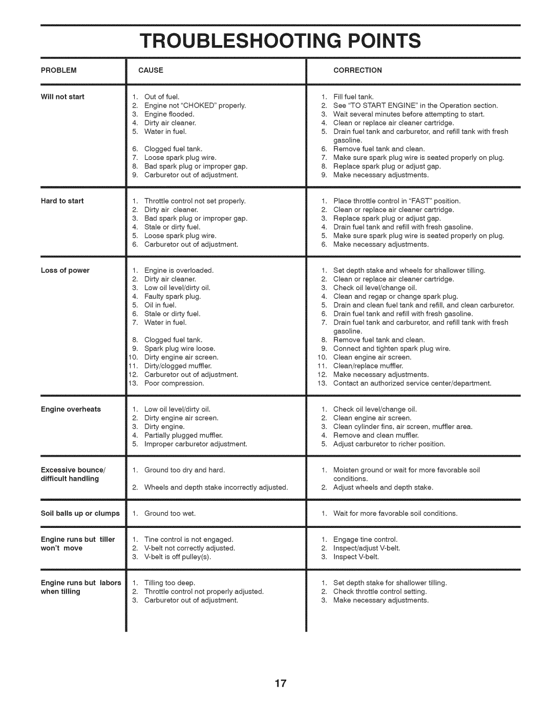 Husqvarna 917.29939 owner manual Troubleshooting Points, Cause 