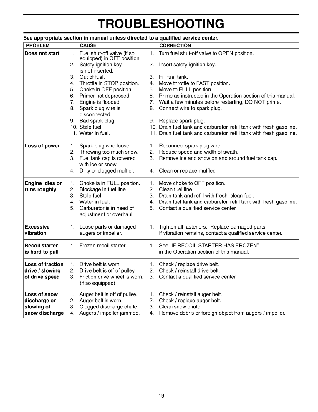 Husqvarna 924SB-XLS owner manual Troubleshooting 