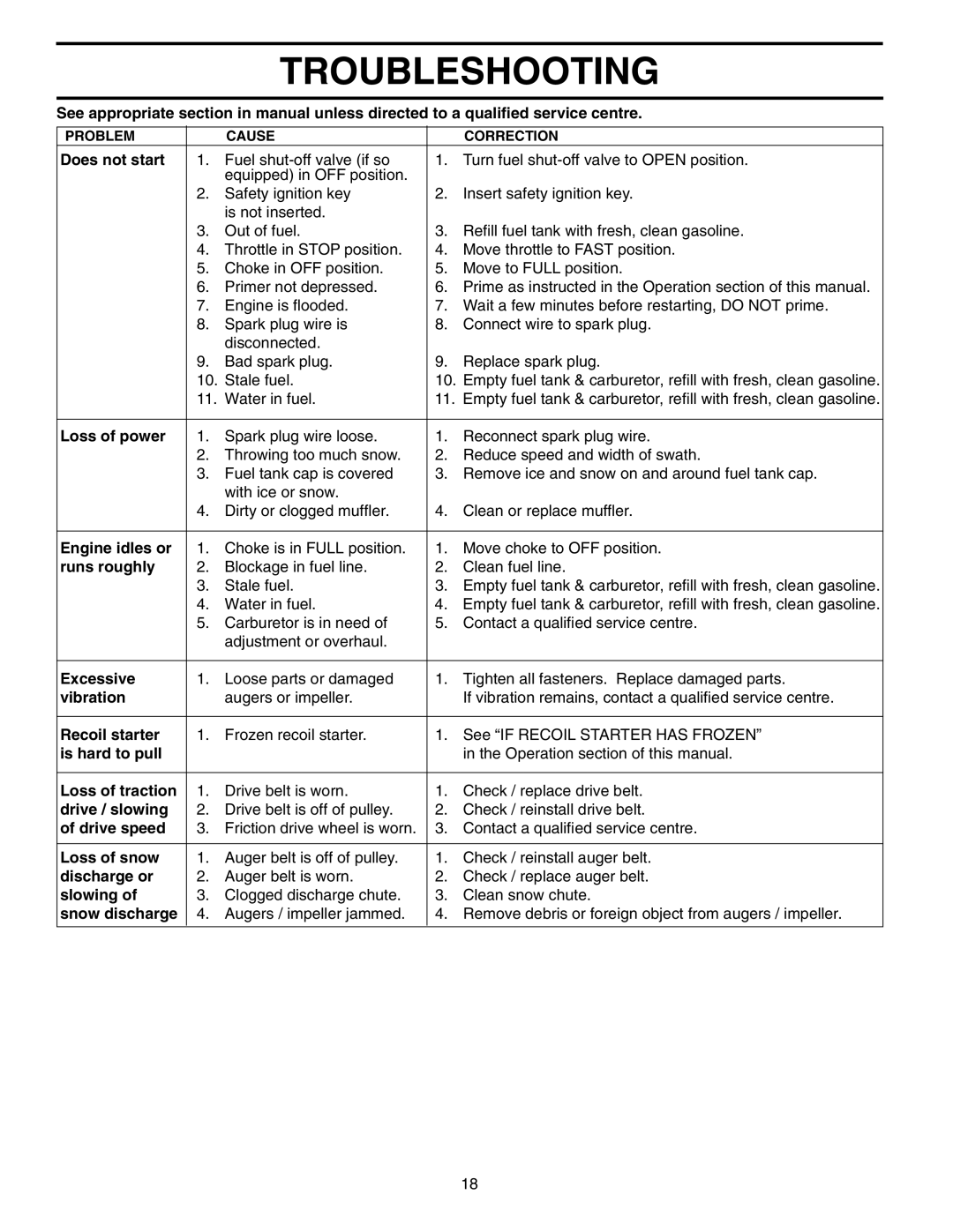 Husqvarna 924SBE owner manual Troubleshooting 