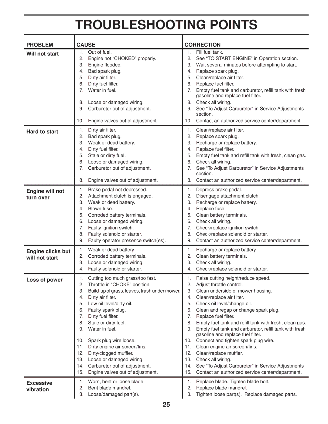 Husqvarna 960430120 owner manual Troubleshooting Points, Problem Cause Correction 