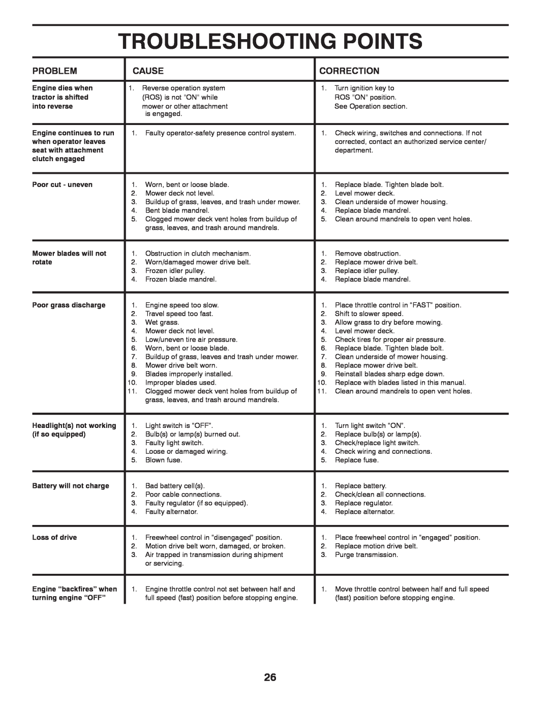 Husqvarna 96045000408, 532 42 20-50_R1 owner manual Troubleshooting Points, Engine dies when 