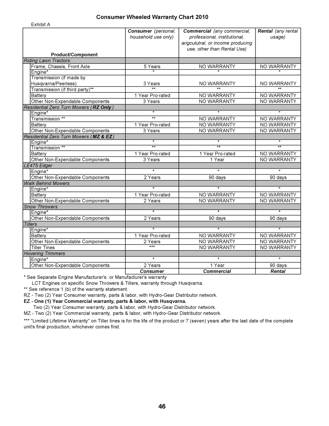 Husqvarna 96045002700, 532 43 86-44 owner manual Consumer Wheeled Warranty Chart 