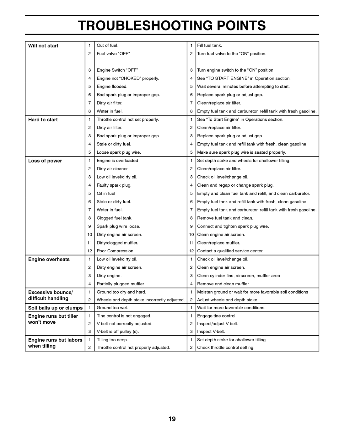 Husqvarna 96093000901 owner manual Troubleshooting Points 