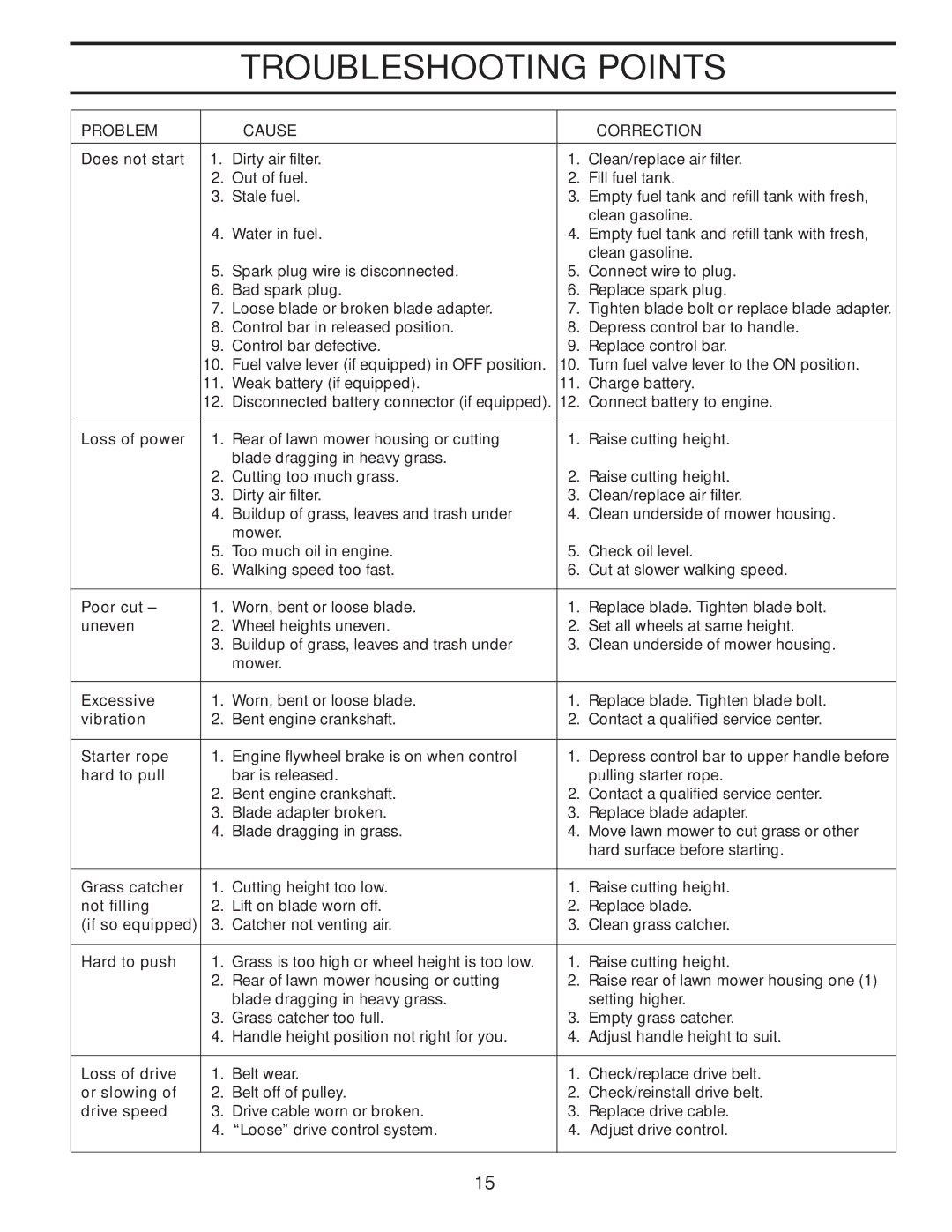 Husqvarna 532424698, 96143004500 owner manual Troubleshooting Points, Problem Cause Correction 