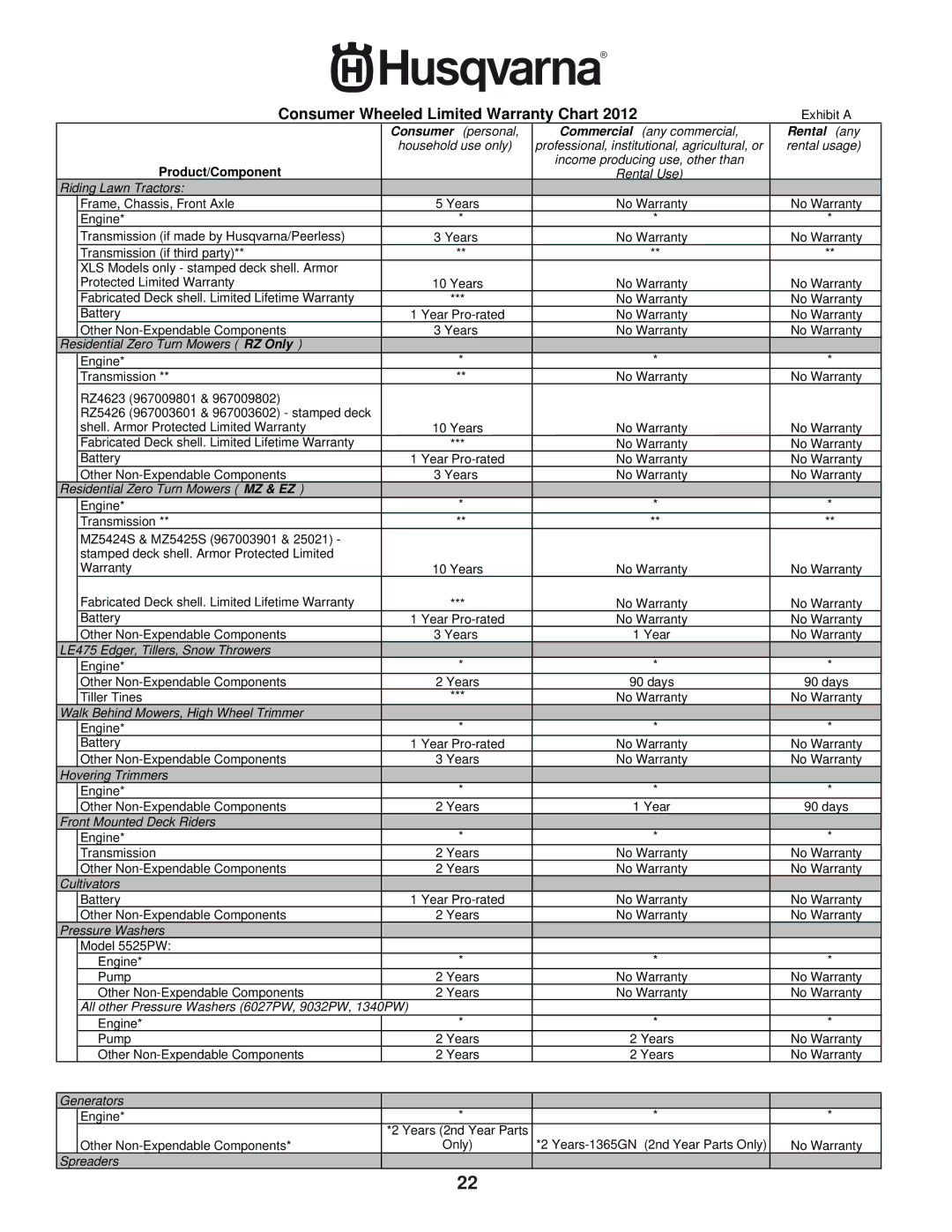 Husqvarna 961430103, 961430104 warranty Consumer Wheeled Limited Warranty Chart 