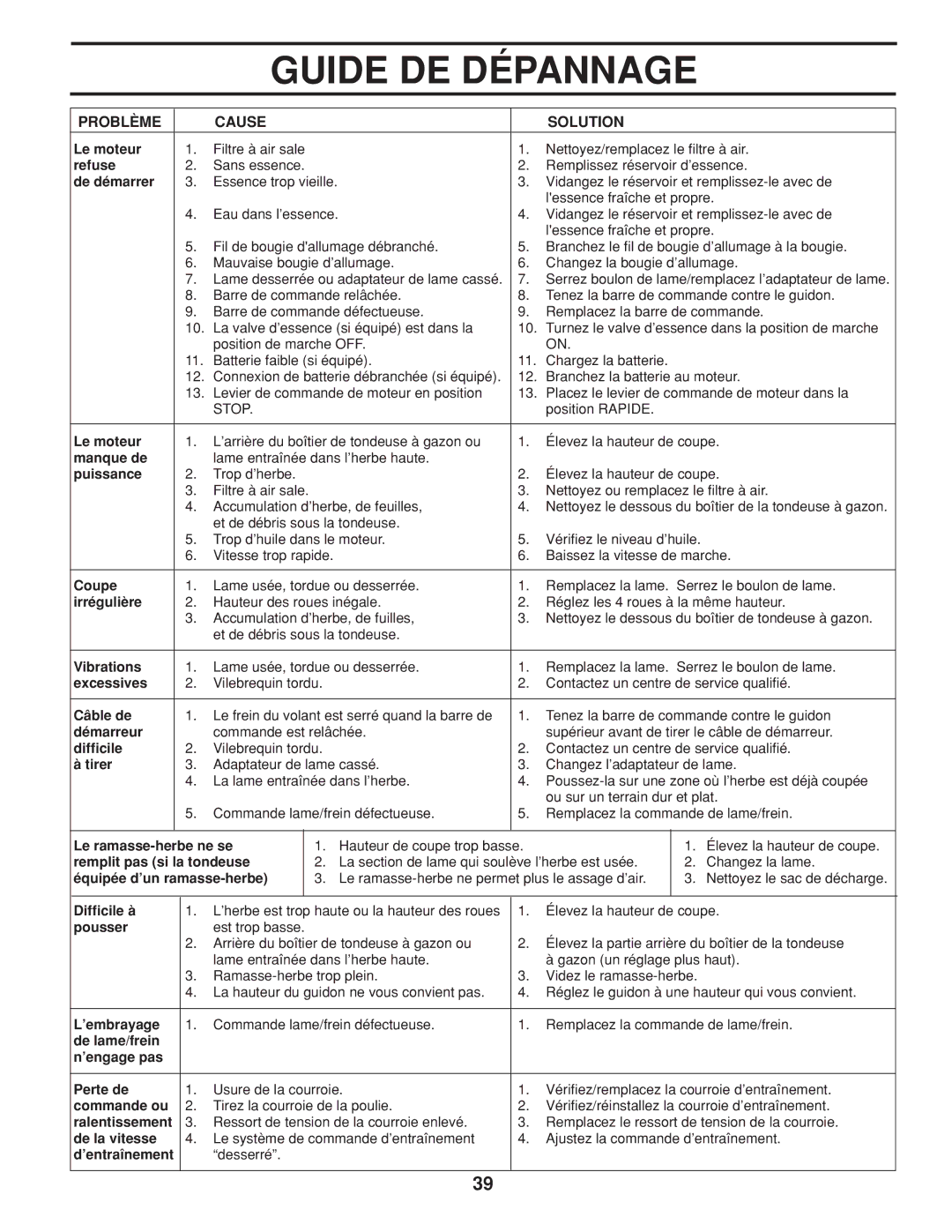 Husqvarna 961450011 warranty Guide DE Dépannage, Problème Cause Solution 