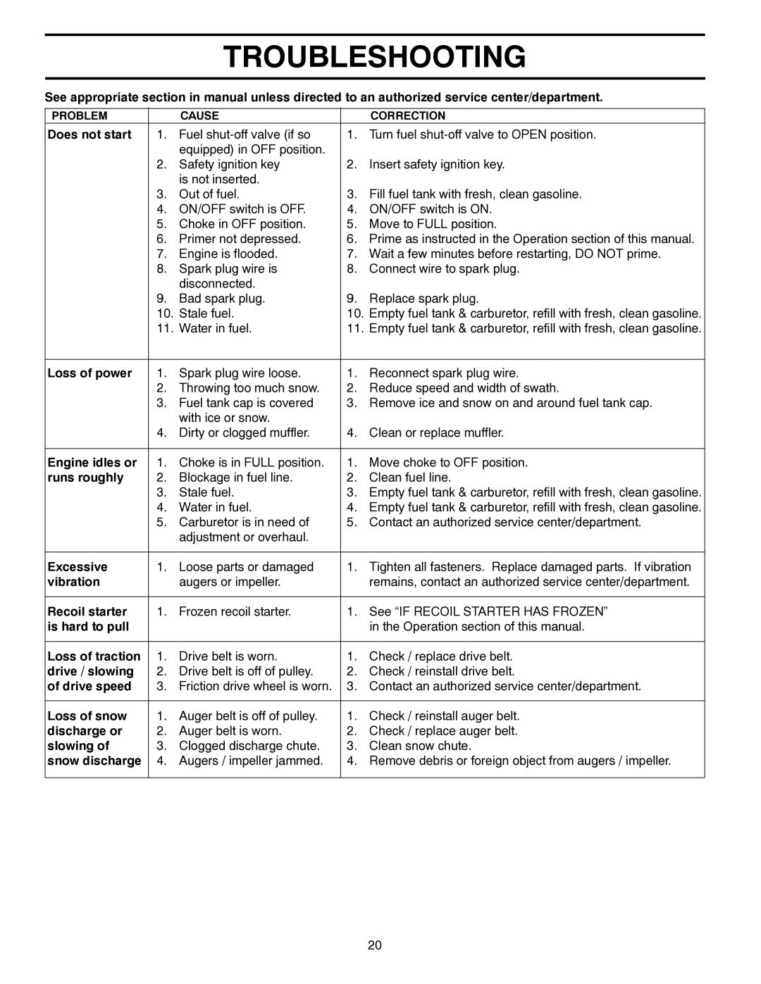 Husqvarna 96193005200, 924HV manual Troubleshooting 