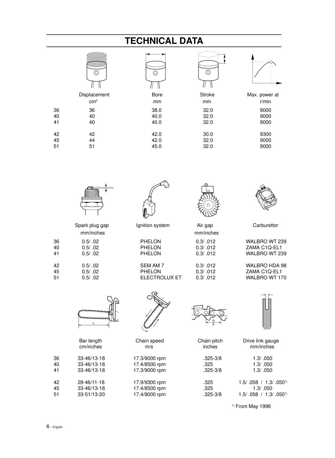 Husqvarna 965030298, 965030296, 1018855-26 manual Technical Data 