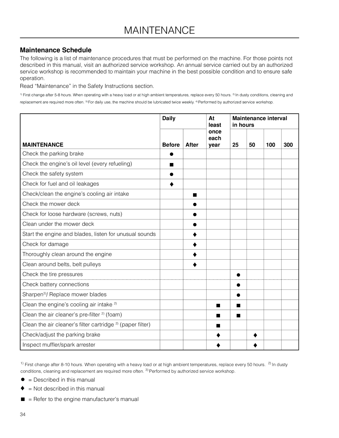 Husqvarna RZ4219R Maintenance Schedule, Daily Maintenance interval Least Hours Once Each, Before After Year 100 300 