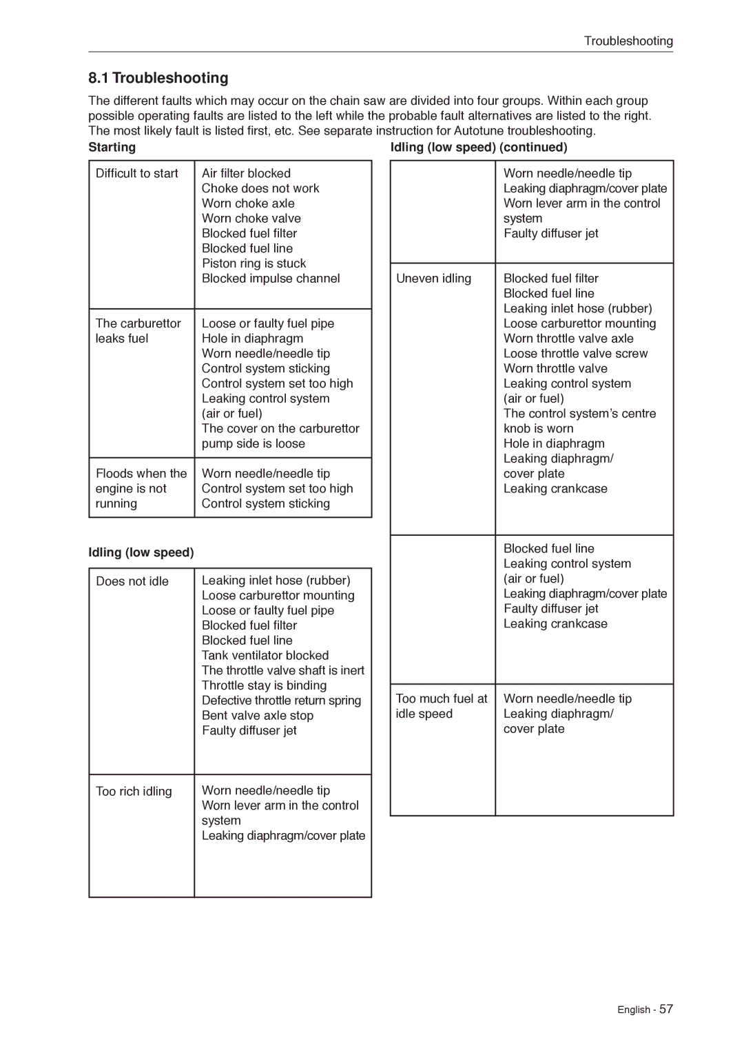 Husqvarna 966451906 manual Troubleshooting, Starting, Idling low speed 