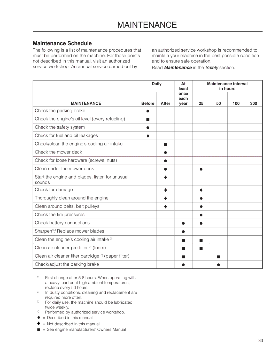 Husqvarna 966809001, 966582201, RZ4219 BF warranty Maintenance Schedule 