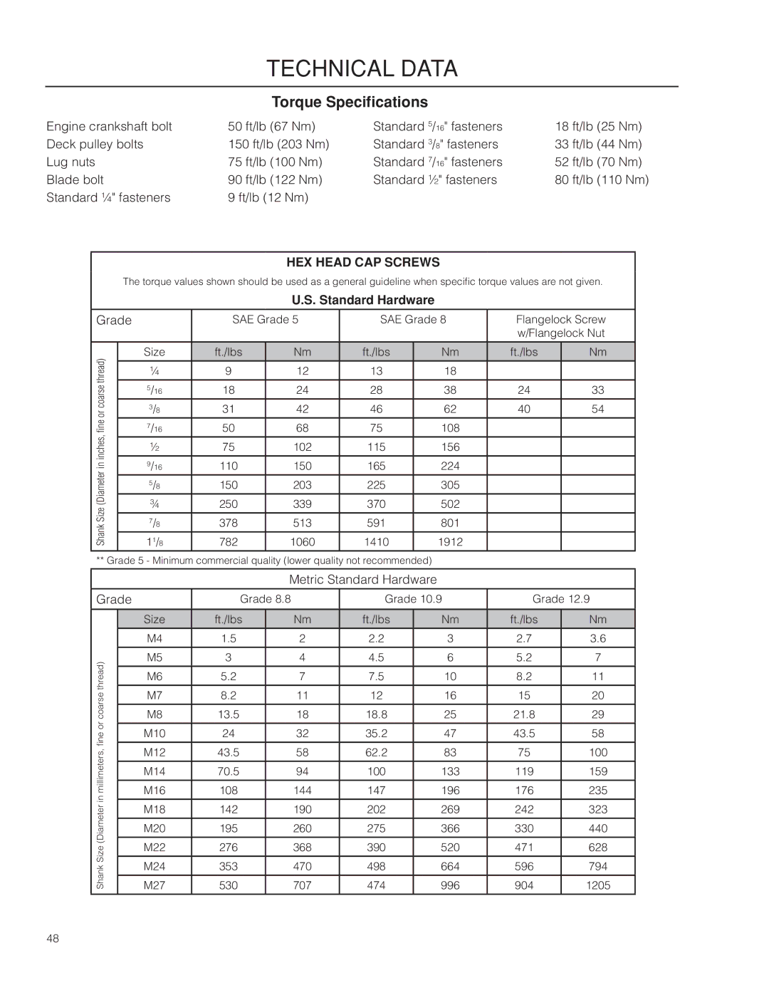 Husqvarna 966582201, 966809001, RZ4219 BF warranty Torque Specifications, Standard Hardware 