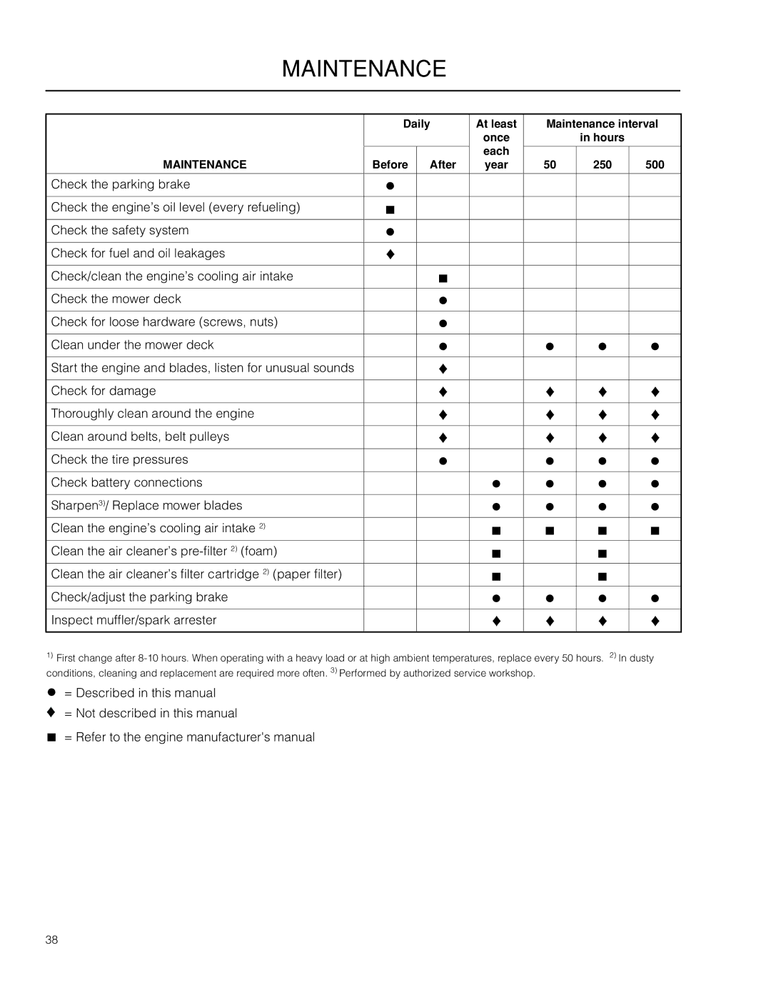 Husqvarna PZ34FX BF, 966614701, 966614401, 966553901, PZ6034FX warranty Maintenance 