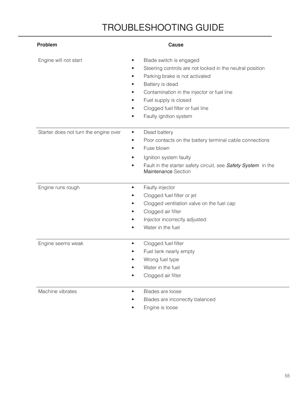 Husqvarna PZ29D CE, 966616701 manual Troubleshooting Guide, Problem Cause 