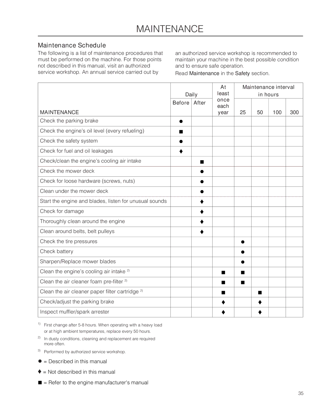 Husqvarna EZ4824TF BF Maintenance Schedule, Maintenance interval, Daily Least Hours Once Before After, Year 100 300 