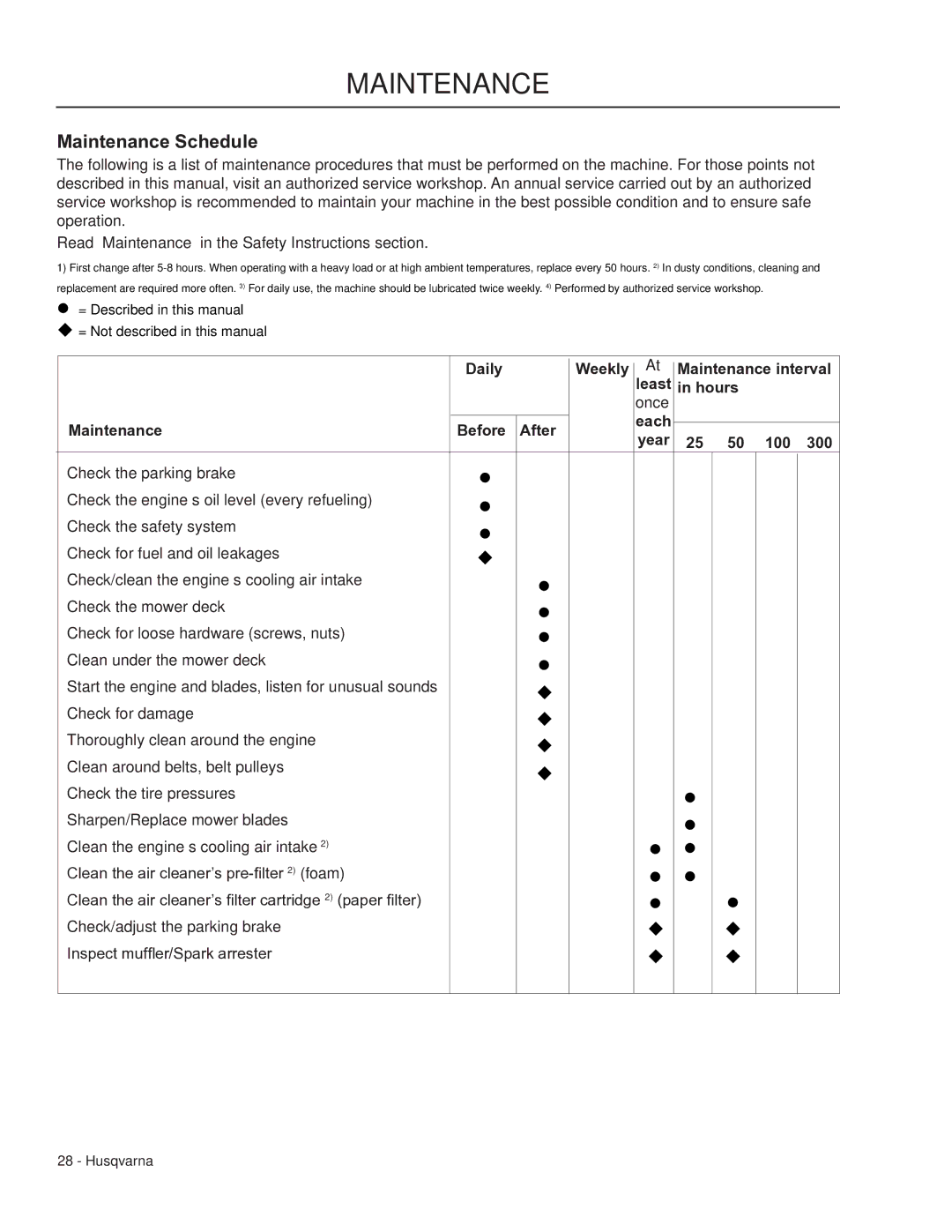 Husqvarna 966947005 Maintenance Schedule, Daily Weekly Maintenance interval Least Hours Once, Maintenance Before After 