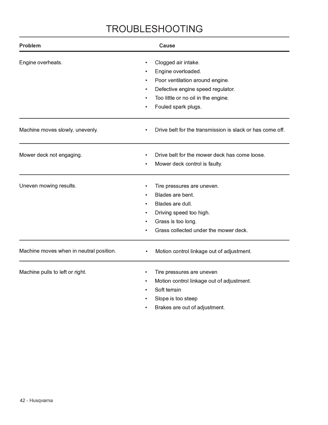 Husqvarna 966947008, 966947005, WHF3617 manual Troubleshooting 