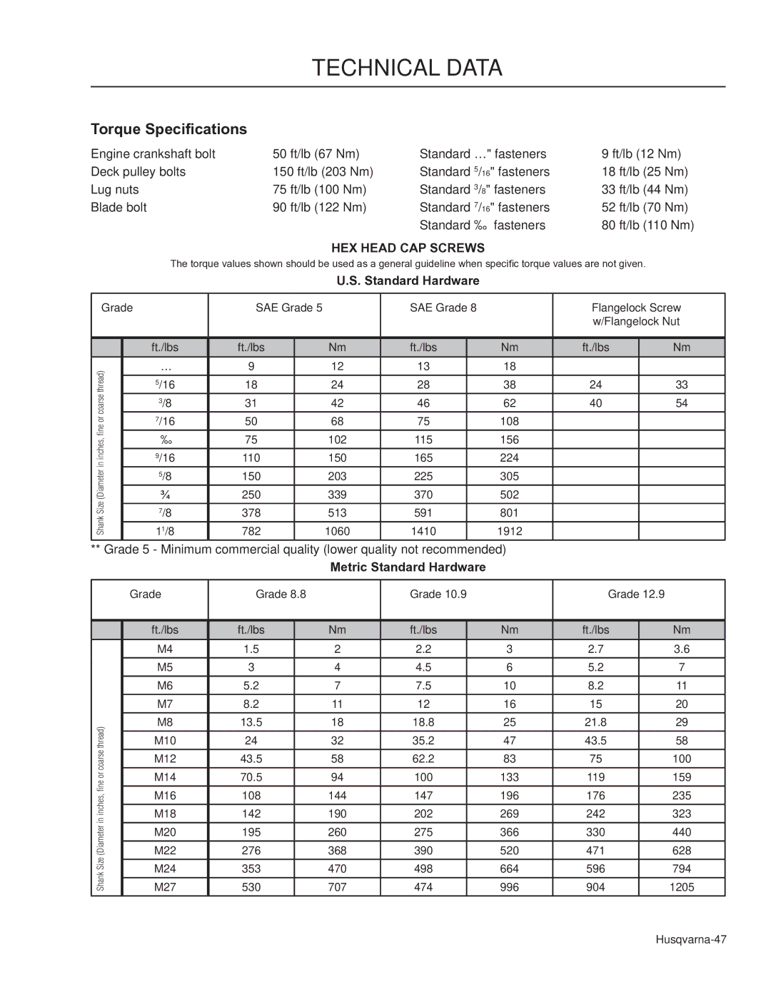 Husqvarna WHF3617, 966947008, 966947005 manual Torque Specifications, Metric Standard Hardware 