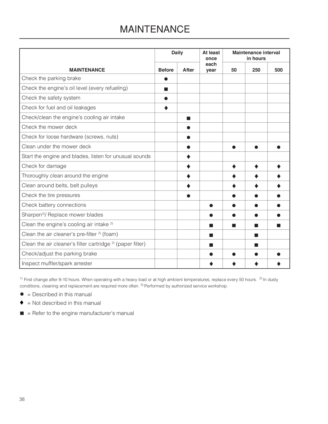 Husqvarna PZ5430, 967004001, 966614001, PZ5426FX warranty Maintenance 