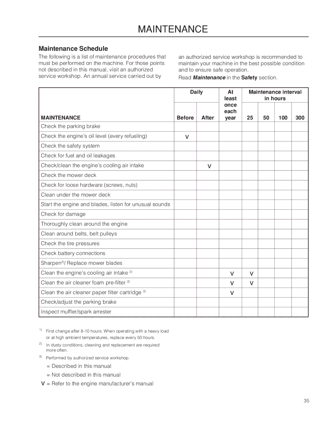 Husqvarna RZ46215 Maintenance Schedule, Daily Maintenance interval Least Hours Once Each, Before After, 100 300 