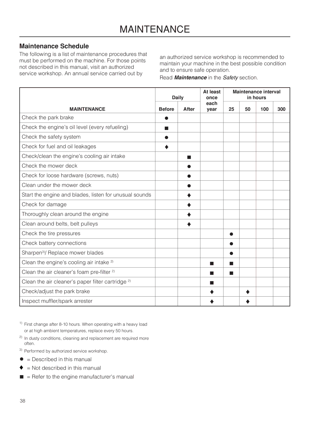 Husqvarna 967277601 warranty Maintenance Schedule 