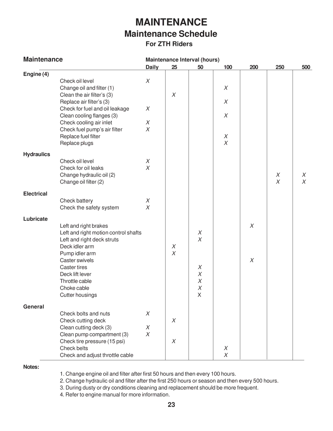 Husqvarna 968999224 / ZTH6127KOB, 968999189 / ZTH6123KOLA, 968999225 / ZTH7227KOB manual Maintenance Schedule 