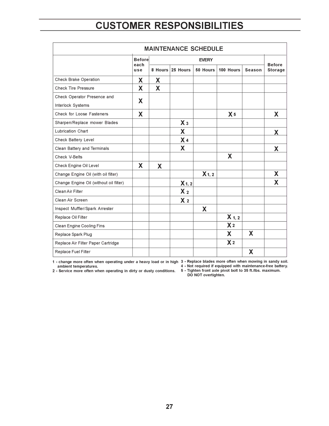 Husqvarna Z4818BIA, 968999250 manual Maintenance Schedule 