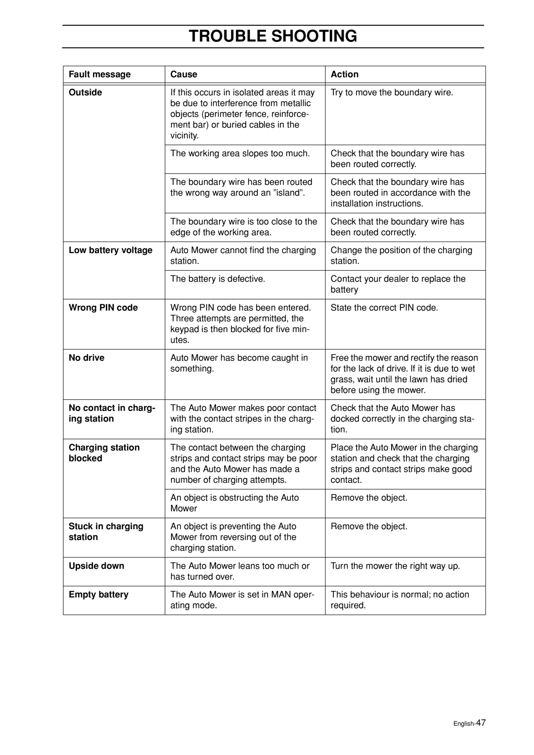 Husqvarna Auto Mower manual Fault message Cause Action Outside, Low battery voltage, Wrong PIN code, No drive, Ing station 