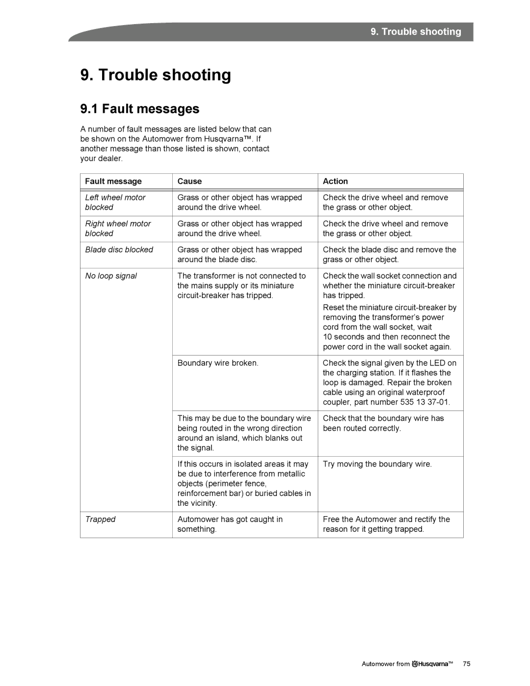 Husqvarna Automower manual Trouble shooting, Fault messages 