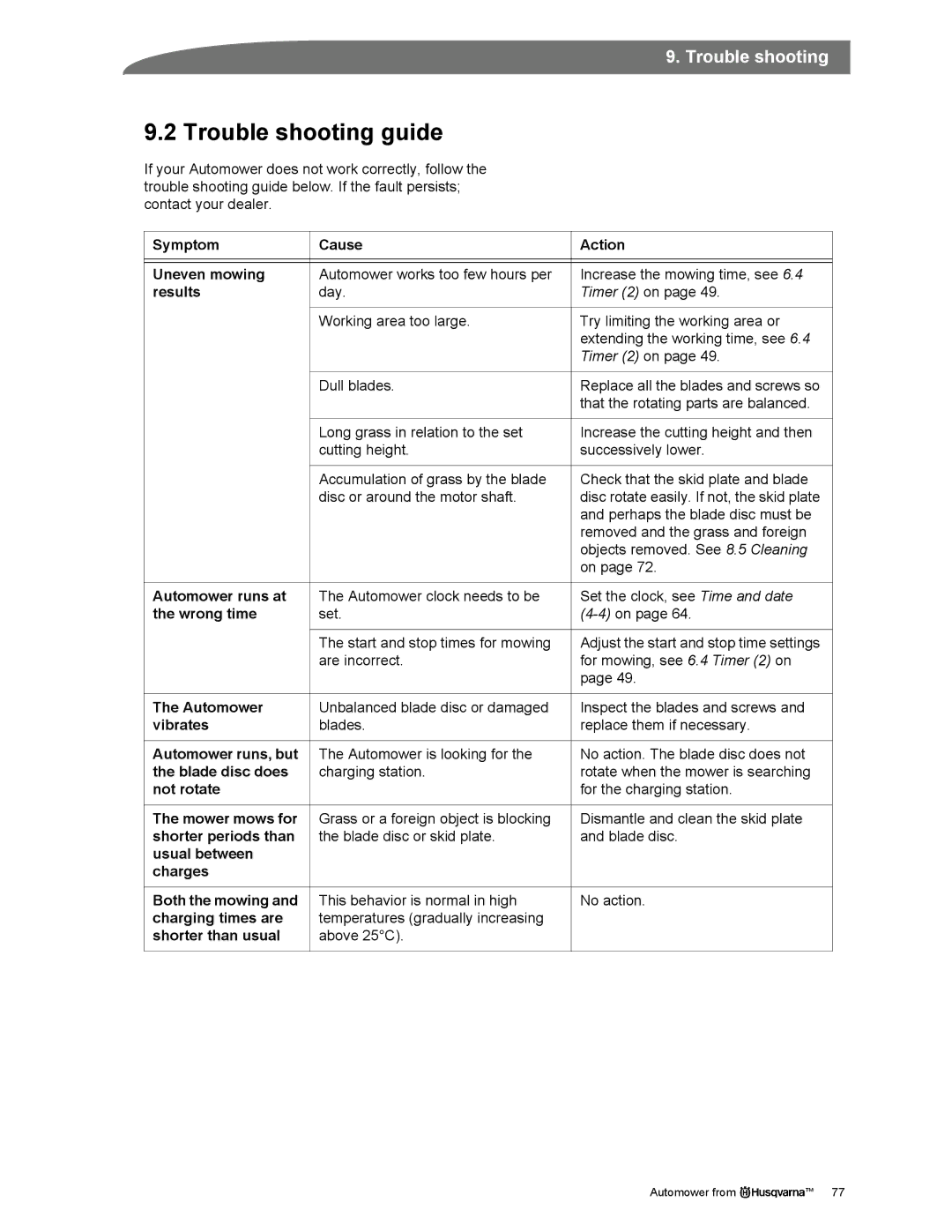 Husqvarna Symptom Cause Action Uneven mowing, Results, Automower runs at, Wrong time, Vibrates, Automower runs, but 