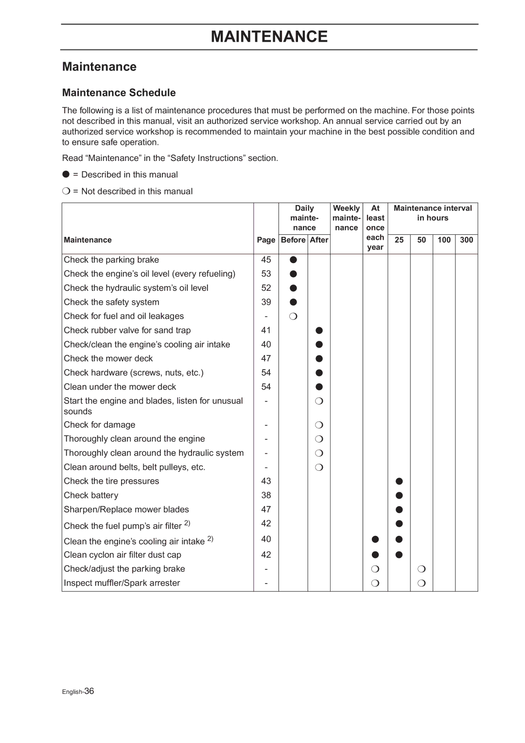 Husqvarna BZ 34, BZ 27 manual Maintenance Schedule 