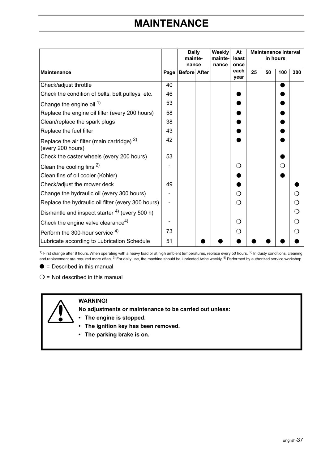 Husqvarna BZ 27, BZ 34 = Described in this manual = Not described in this manual 