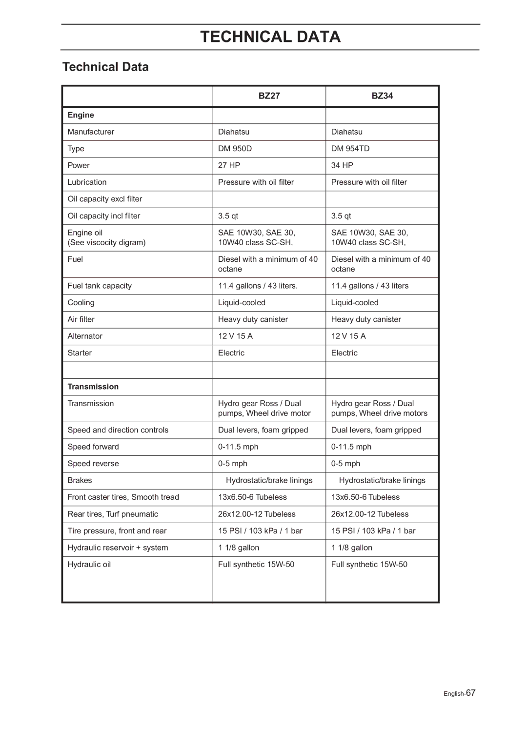 Husqvarna BZ 27, BZ 34 manual Technical Data, BZ27 BZ34 