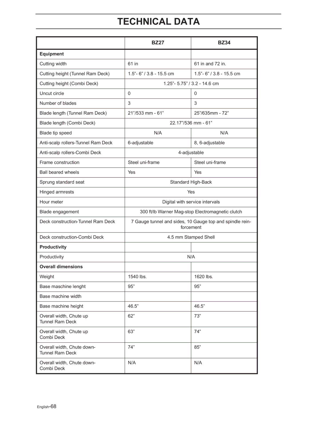 Husqvarna BZ 34, BZ 27 manual Productivity 