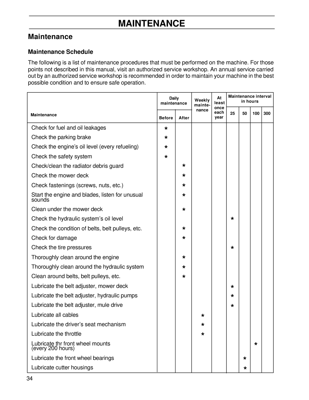 Husqvarna BZ7234TD/968999264, BZ6127TD/968999262 manual Maintenance Schedule 