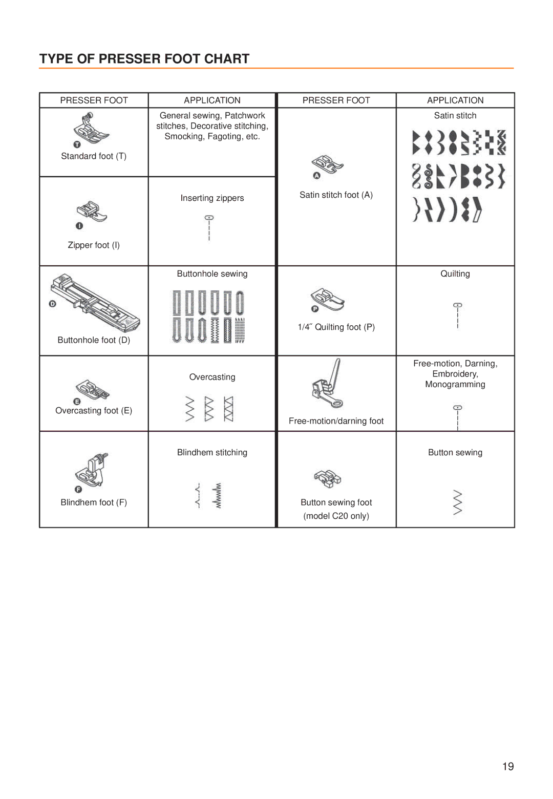 Husqvarna C10, C20 manual Type of Presser Foot Chart, Presser Foot Application 