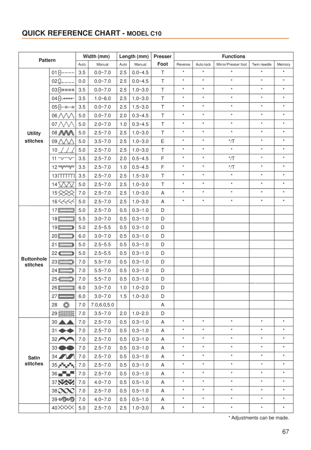 Husqvarna C20 manual Quick Reference Chart Model C10, Presser Functions 