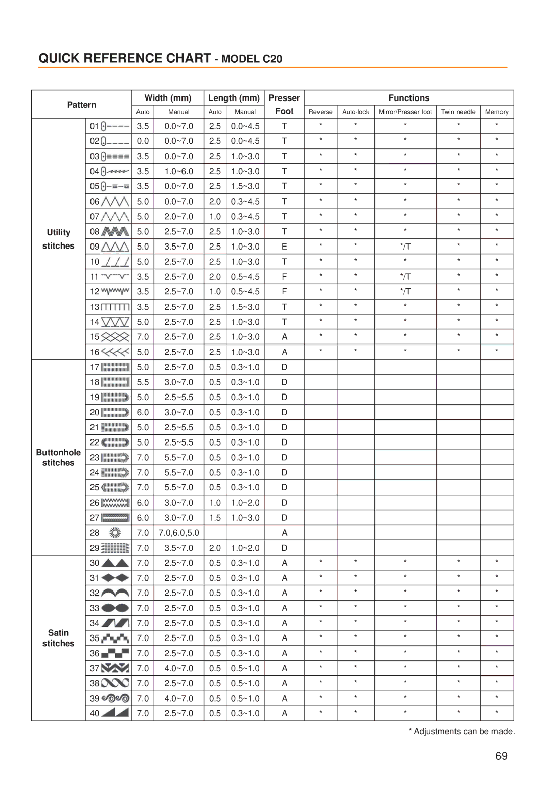 Husqvarna C10 manual Quick Reference Chart Model C20, Utility 