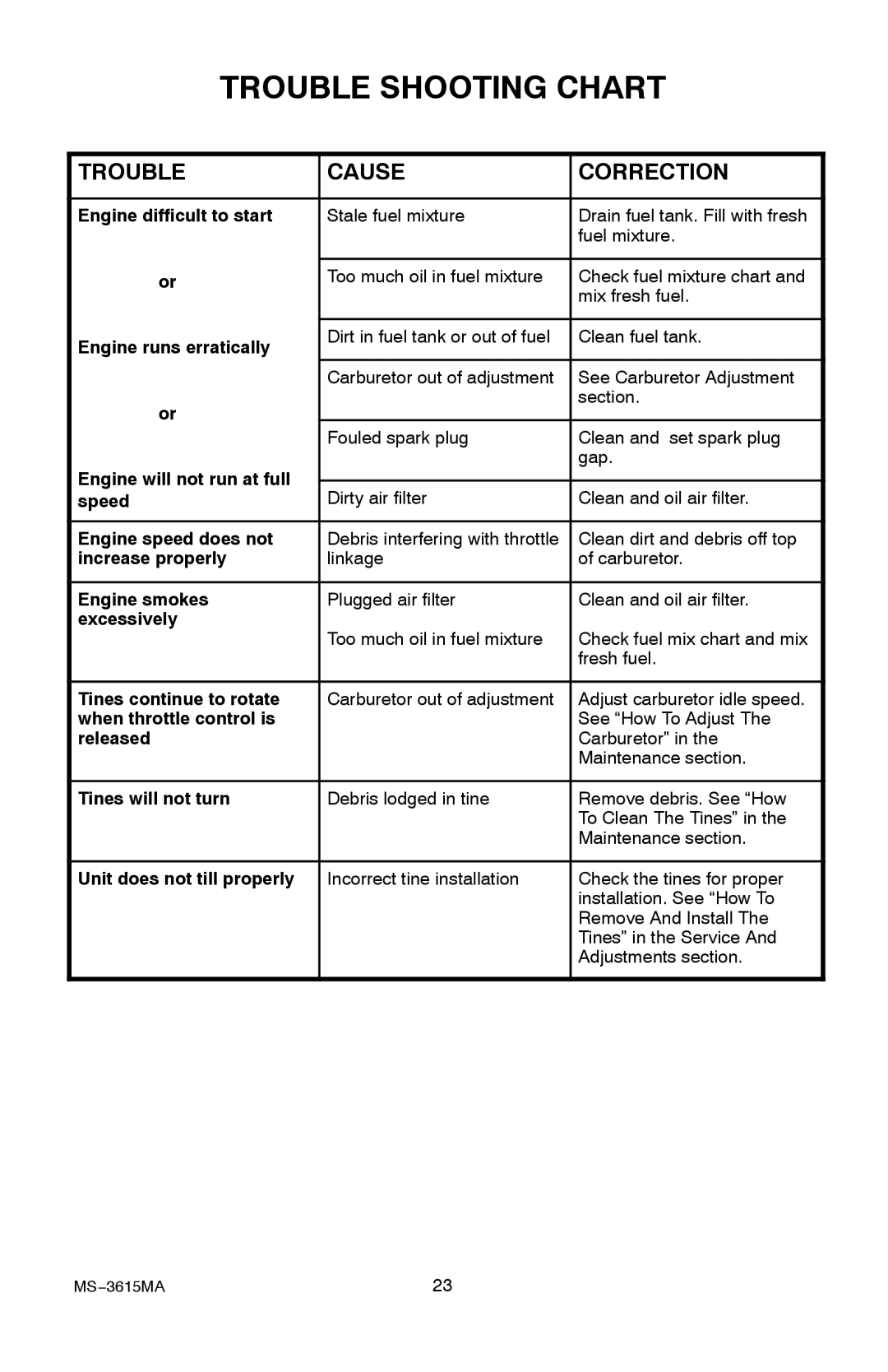 Husqvarna CT20 manual Trouble Shooting Chart, Trouble Cause Correction 