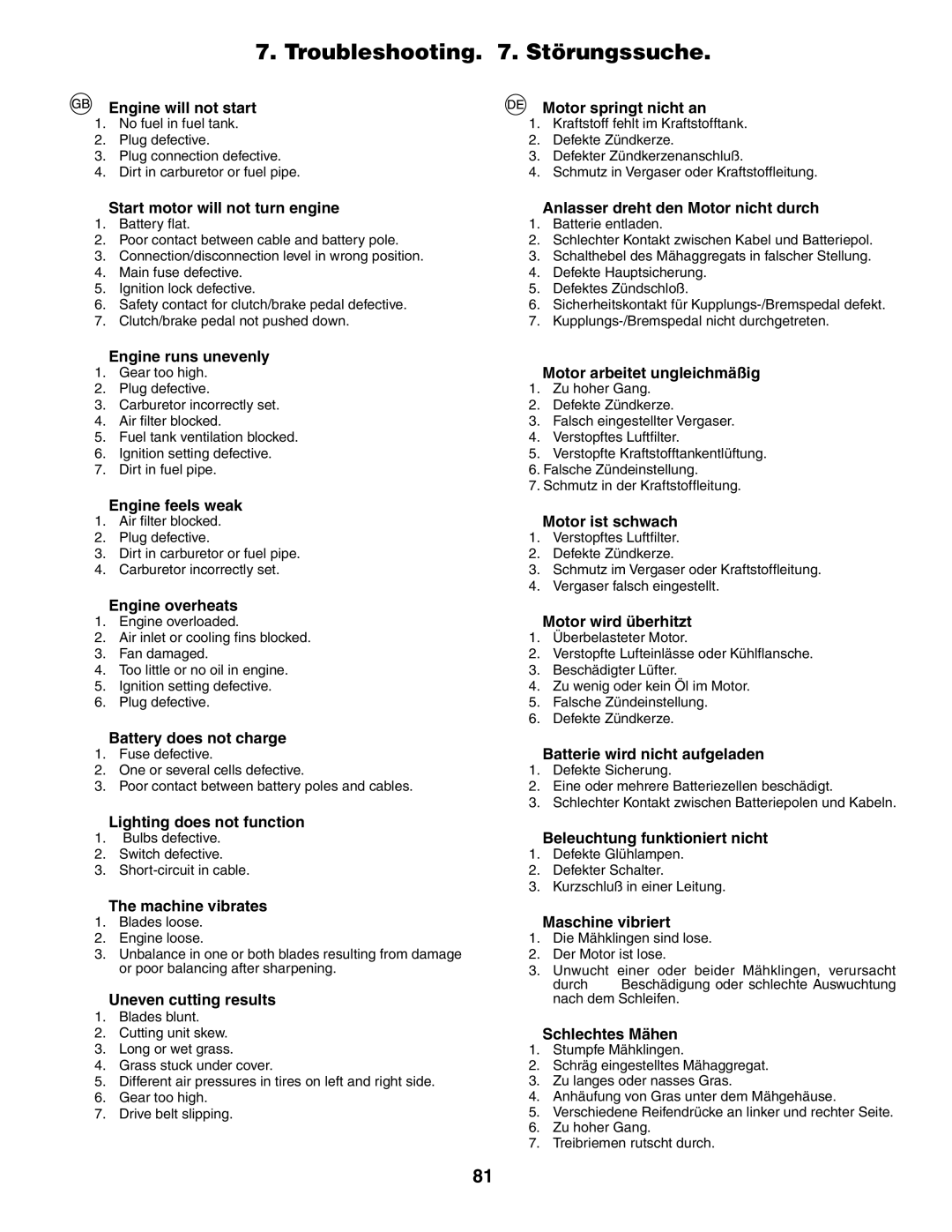 Husqvarna CTH210xp, CTH150 XP instruction manual Troubleshooting . Störungssuche 